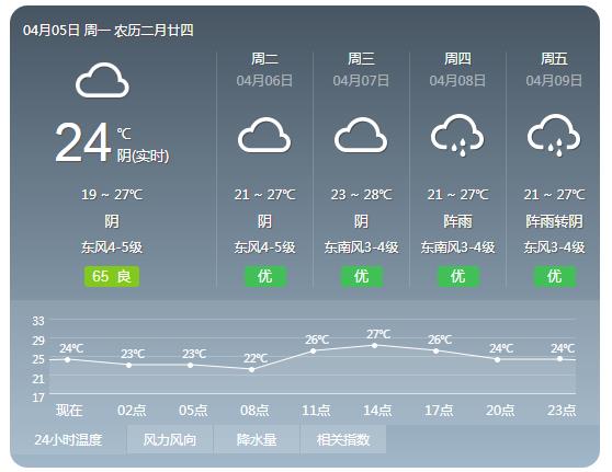 北海一周内的天气情况4月5日起